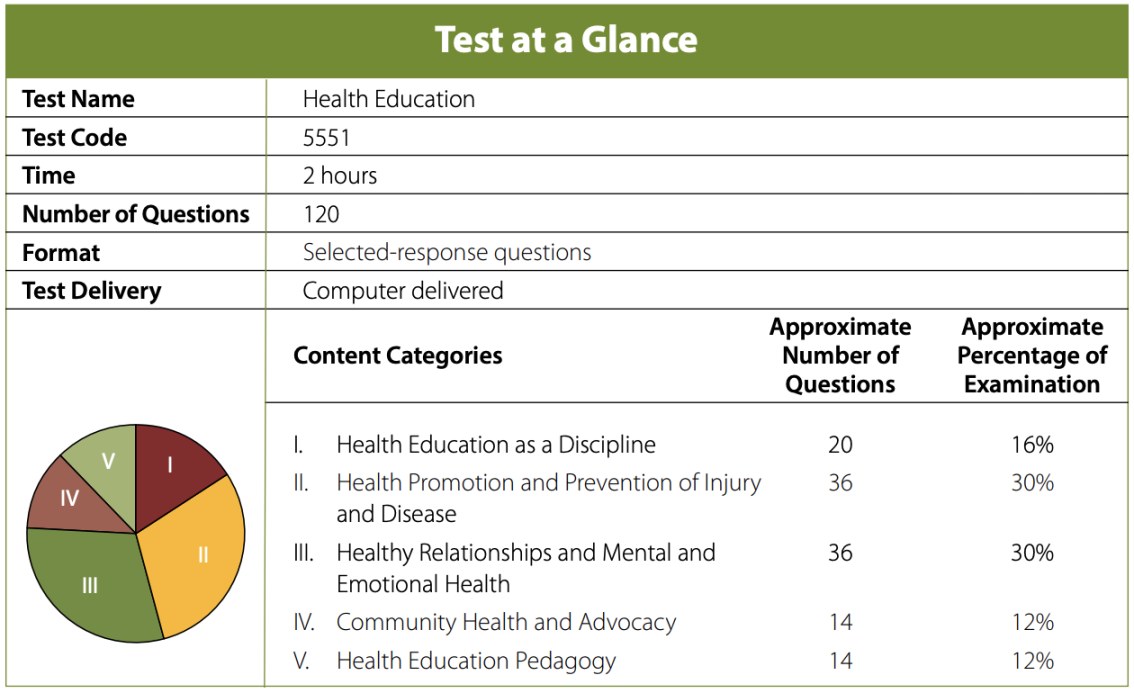 Free Praxis  Practice Test: Health Education