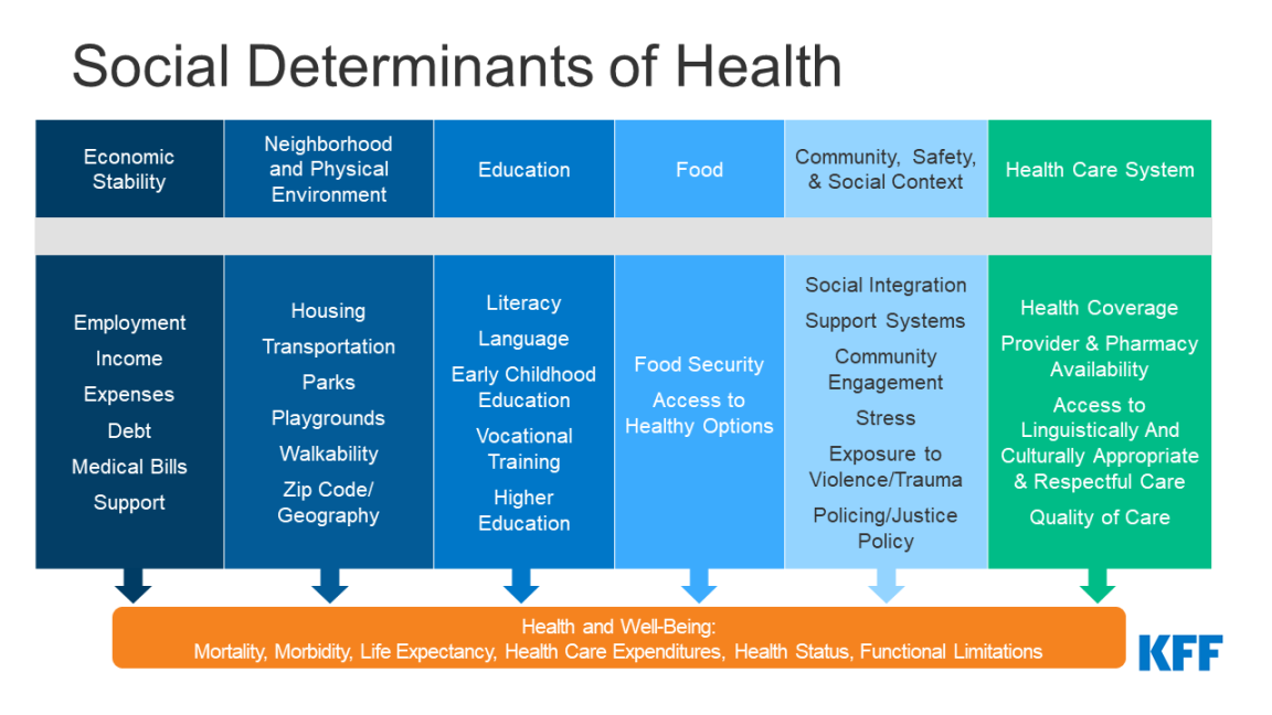 Tracking Social Determinants of Health During the COVID-