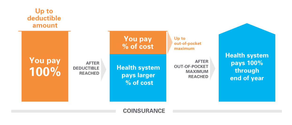 Understanding deductibles, copays and coinsurance - The University