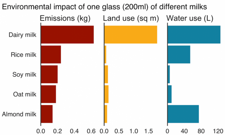 A nutritional comparison of dairy and plant based milk varieties