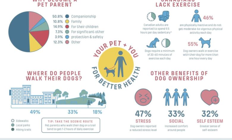 Studies show having a dog can help drive weight loss