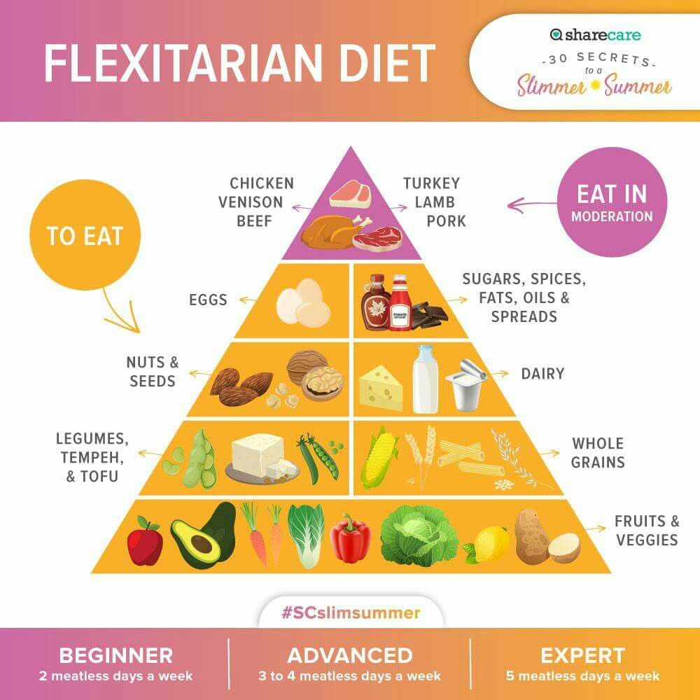 What to know before trying the flexitarian diet