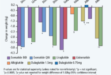 Glp 1 agonists for weight loss