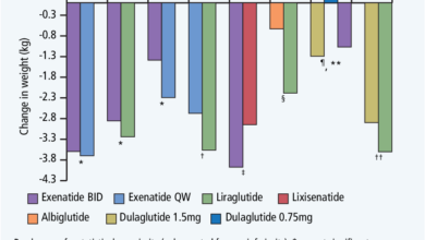 Glp 1 agonists for weight loss