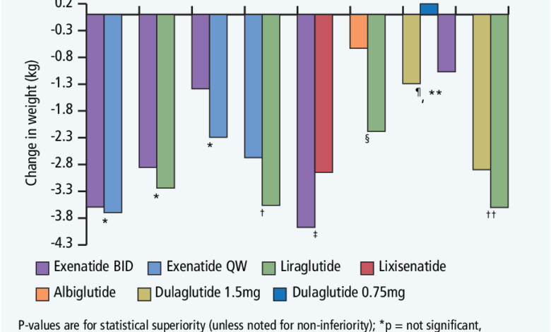 Glp 1 agonists for weight loss