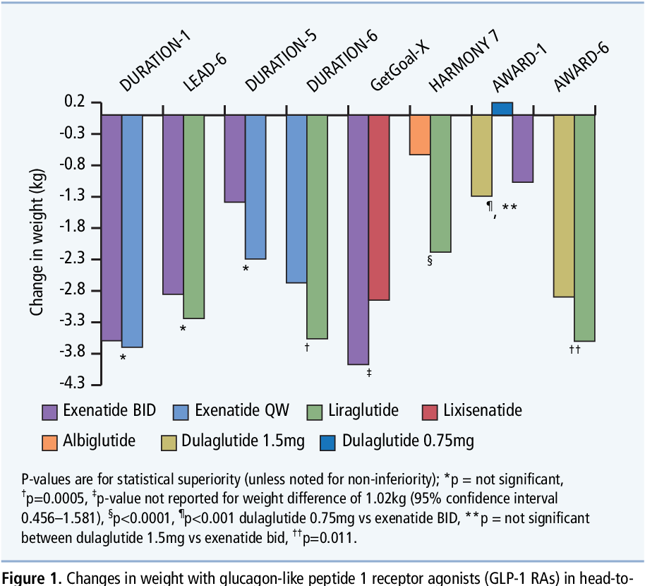 Glp 1 agonists for weight loss