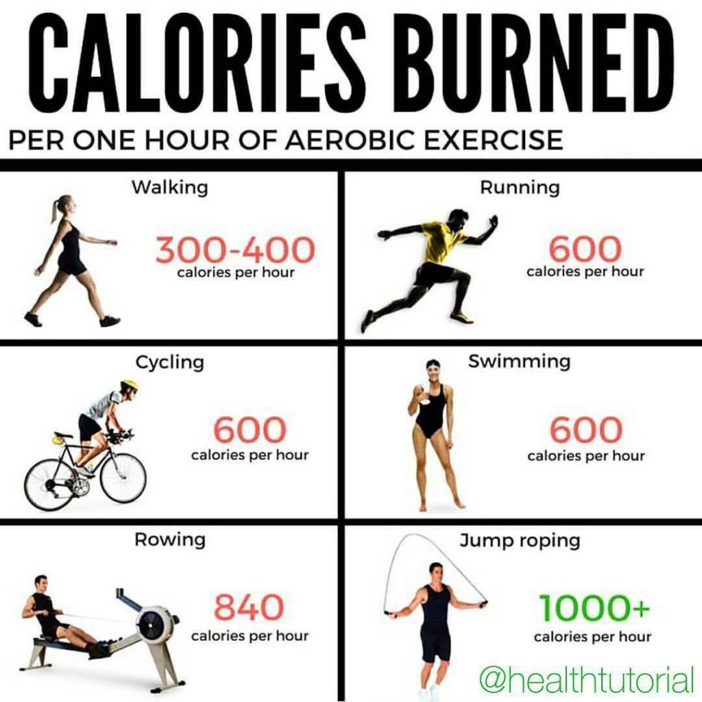 Calories burn ways gym myfitnesspal