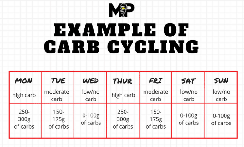 What is carb cycling and does it promote weight loss