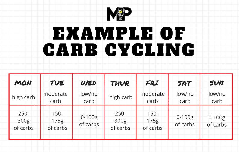 What is carb cycling and does it promote weight loss