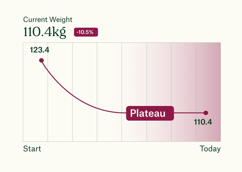 Plateau overcome eatthis hungry caloric reassess