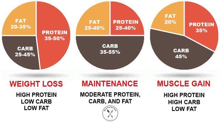 Ask the rd how should you adjust your macros after an off day