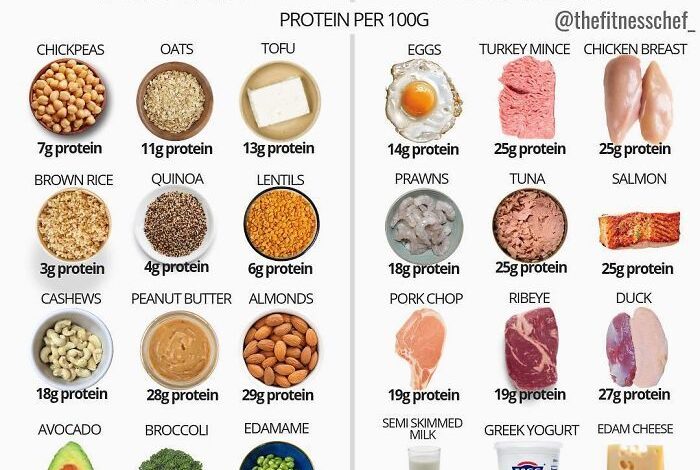 Ideal amount protein looks like infographic