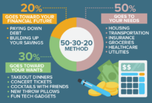 What is 90 30 50 method