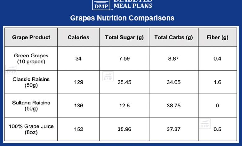 Are grapes as bad as candy bars a nutritional comparison