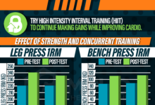 The promise of hiit for strength training