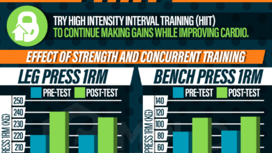 The promise of hiit for strength training