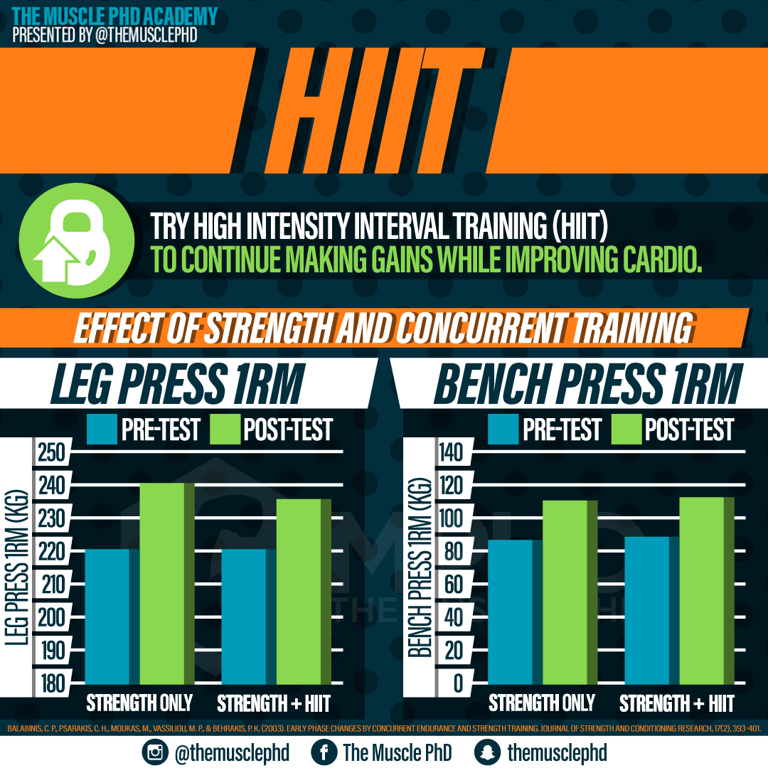 The promise of hiit for strength training