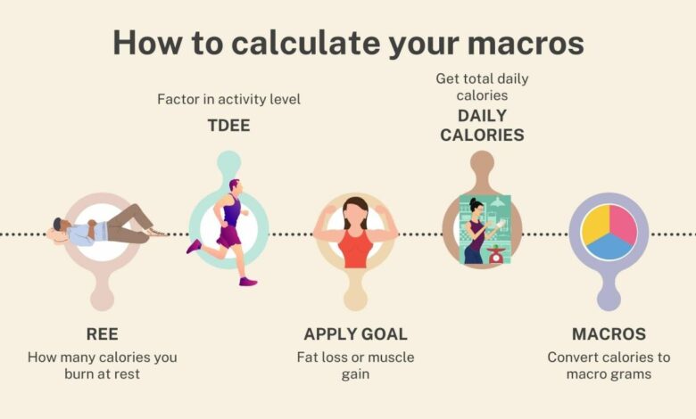 Ask the rd whats the best way to calculate macros