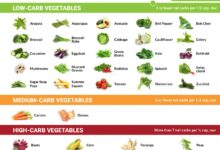 The keto guide to vegetables which to eat or avoid