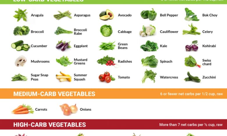 The keto guide to vegetables which to eat or avoid