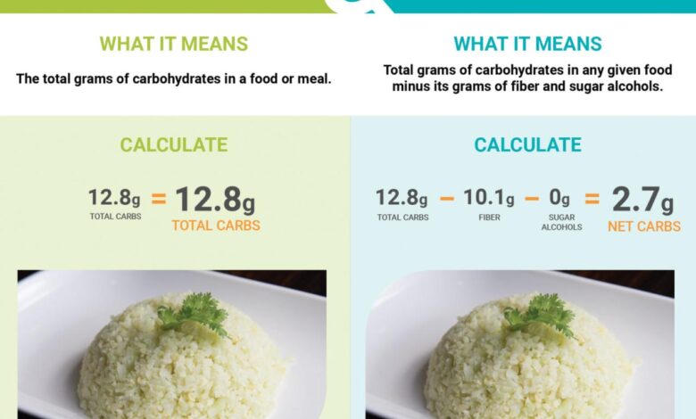 What are net carbs