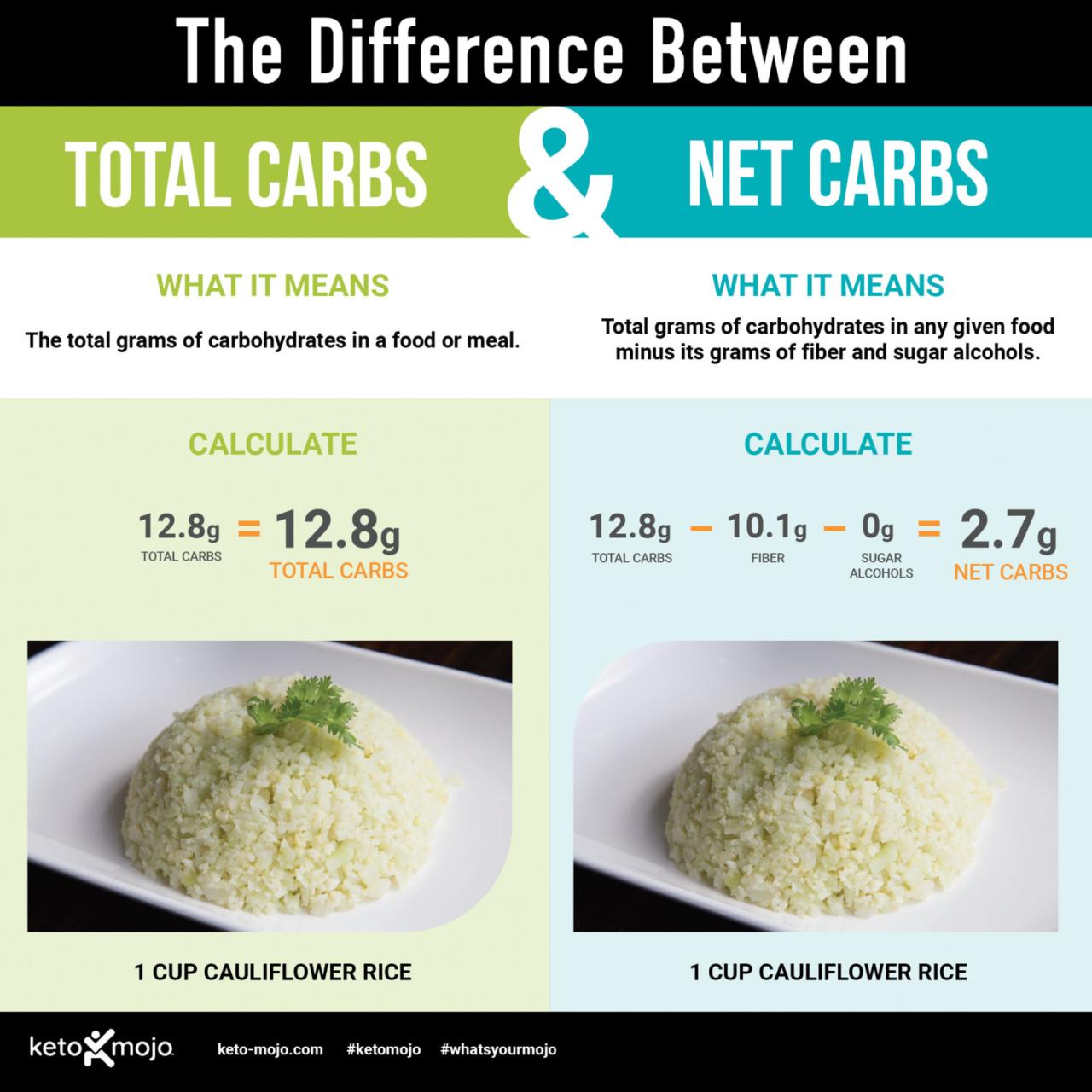 What are net carbs