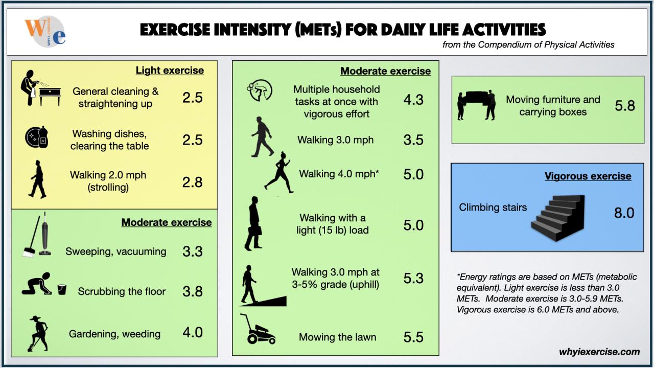 How mets can help measure workout intensity