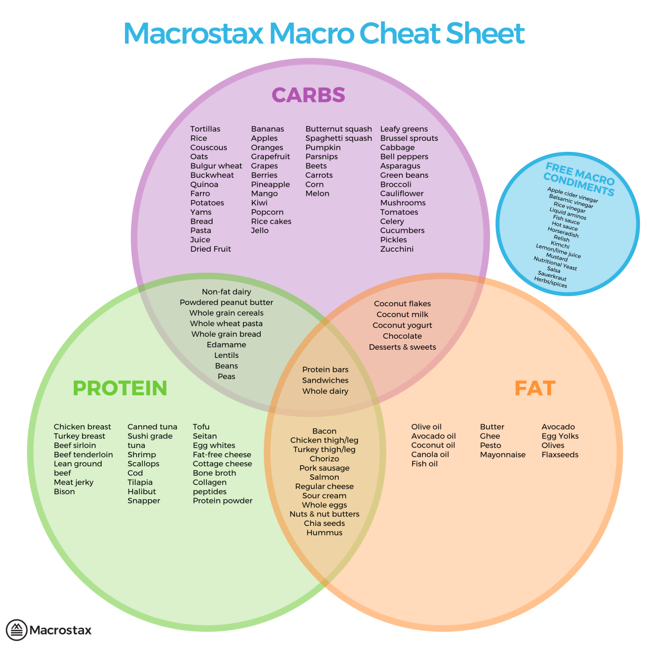 Essential guide macros