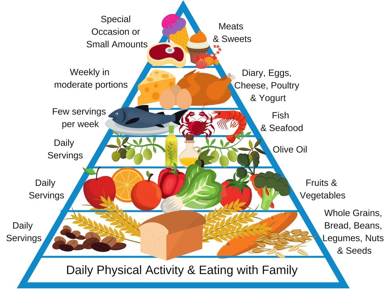 A primer on the ever popular mediterranean diet