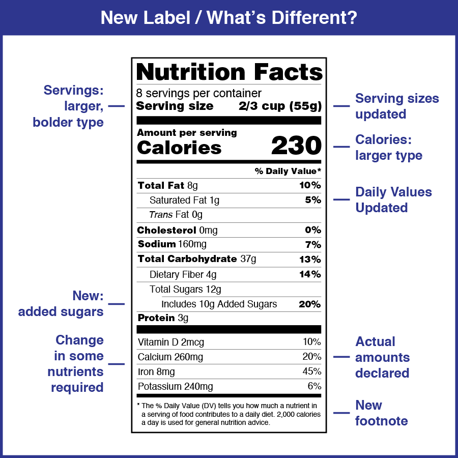 Need know latest nutrition label