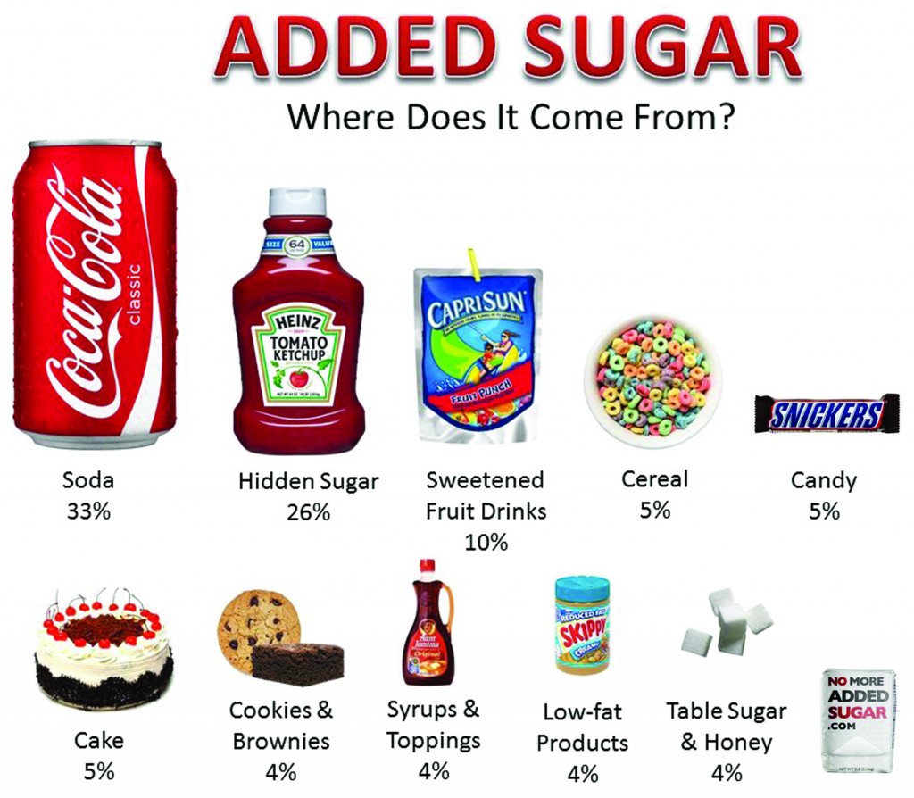 So you want to stop eating added sugar