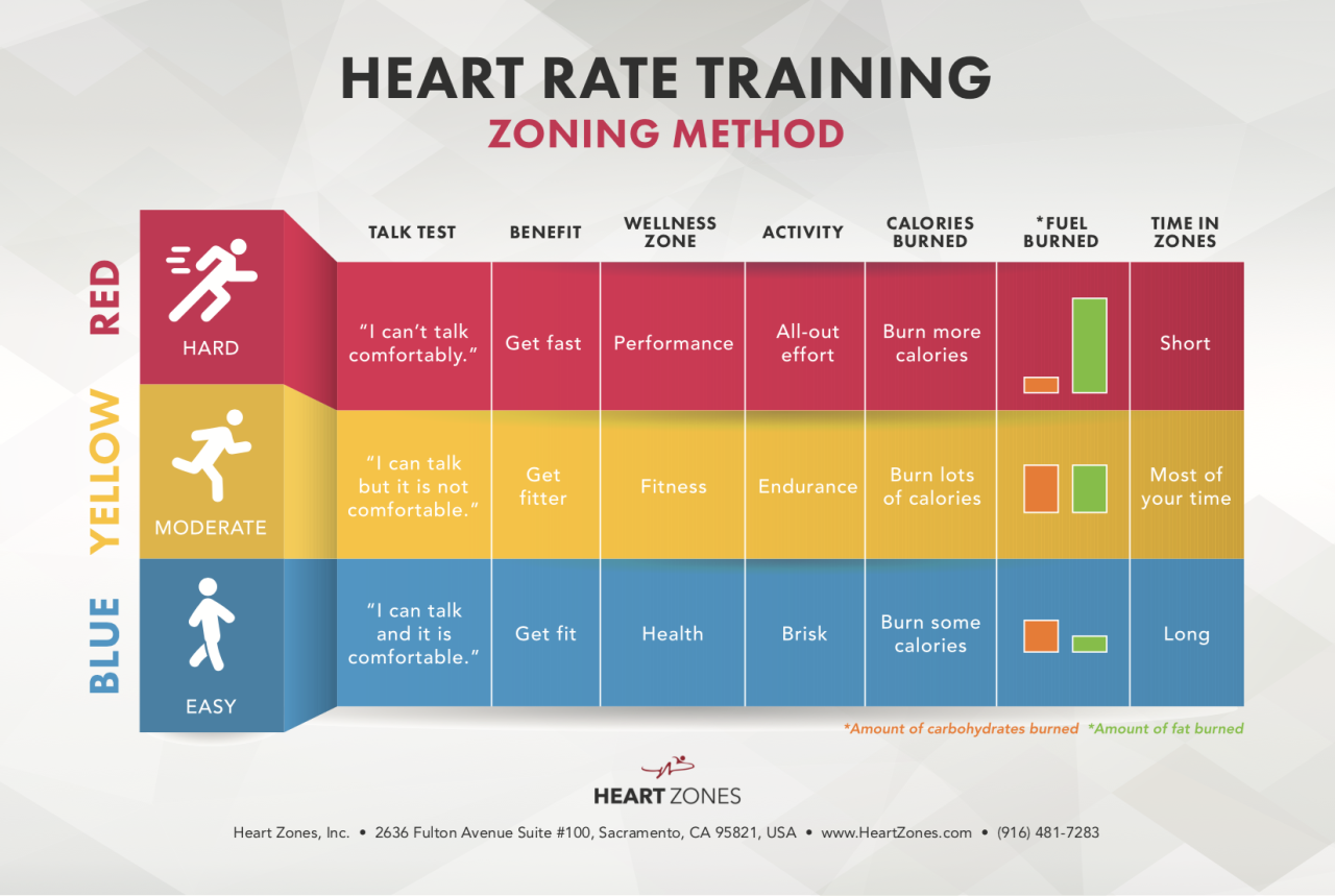 How target your heart rate get into the fat burning zone