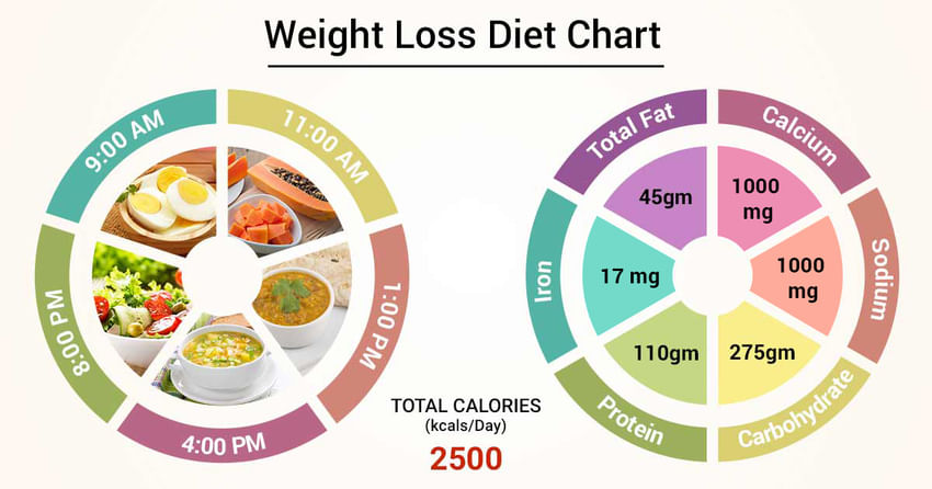 Weight loss diet tips healthy lose fitness infographic plan effective quick eating health food nutrition chart fast losing plans menopause