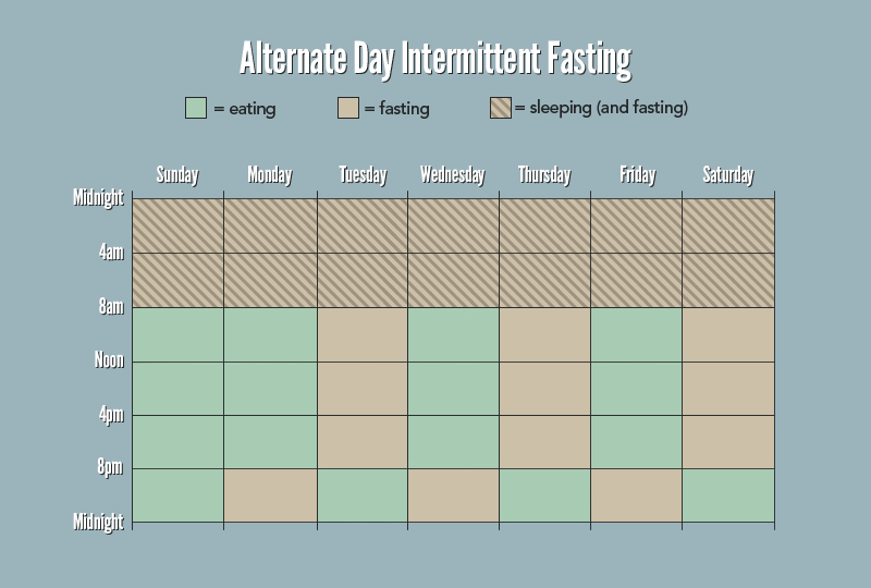 Fasting intermittent method