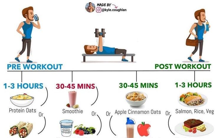 Eating before or after workout