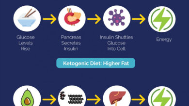 Why the keto diet and cheat days dont mix