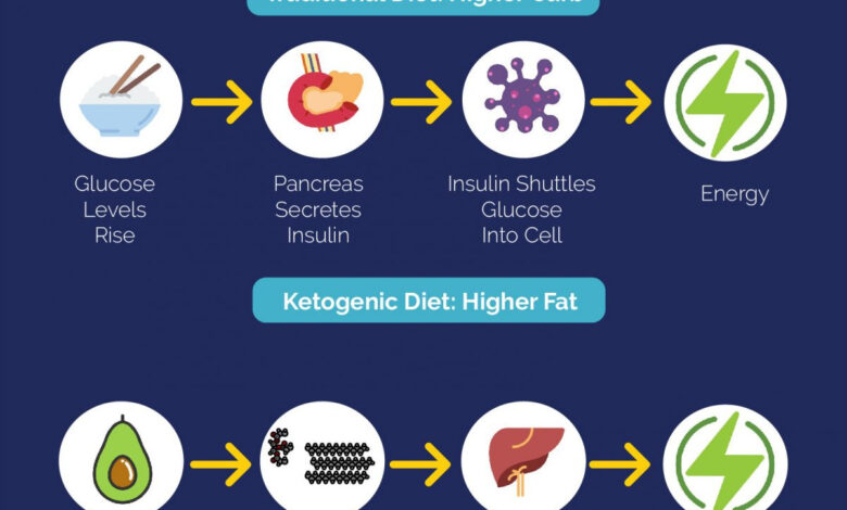 Why the keto diet and cheat days dont mix