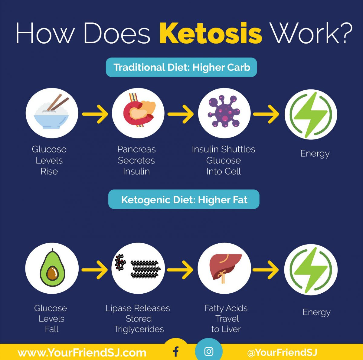 Why the keto diet and cheat days dont mix