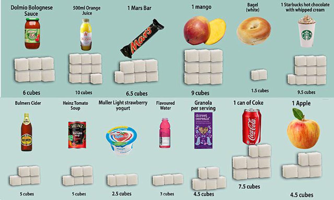 Quiz can you guess how much sugar foods contain