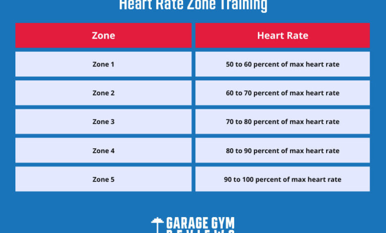 Rate heart hiit target cardio fitness zone zones training intensity hr treadmill workout high interval health healthy choose board metabolic