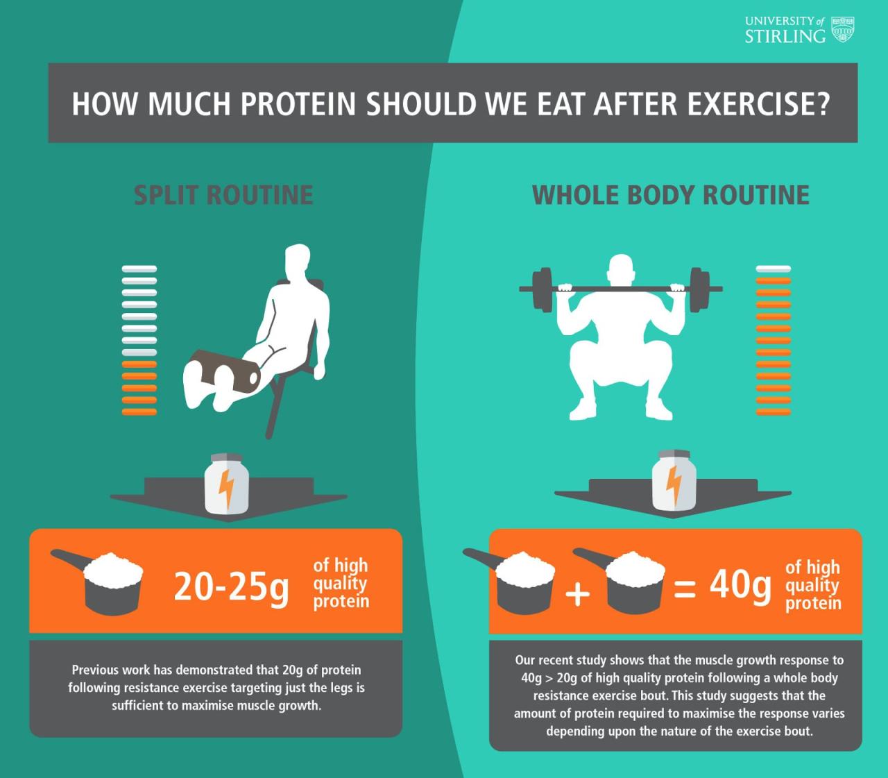 Do you really need protein right after your workout