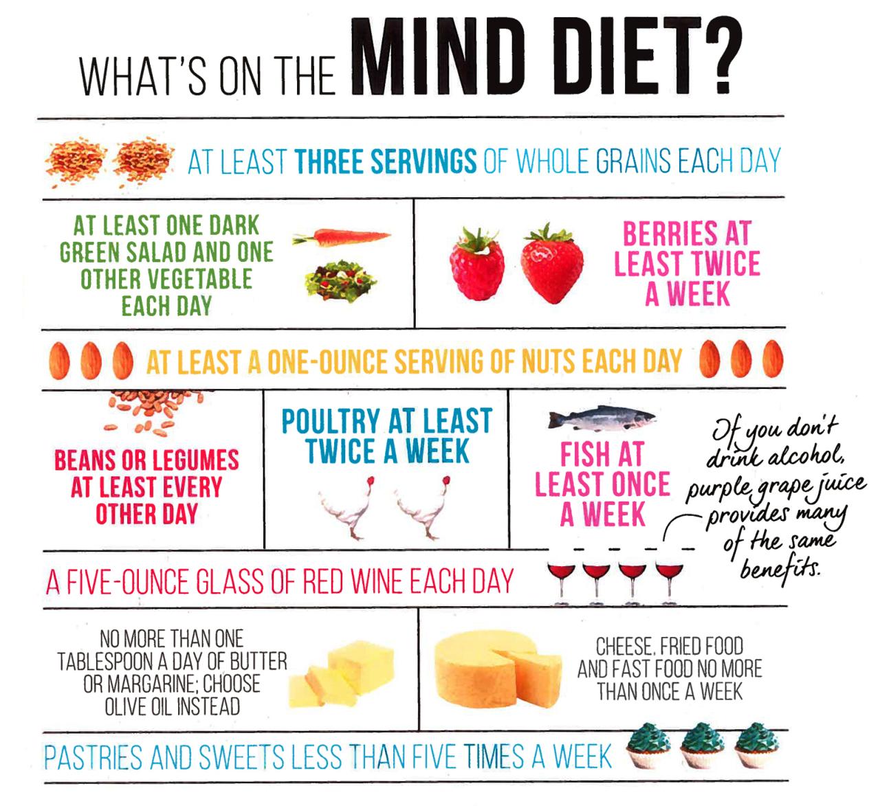 Things to know before trying the mind diet