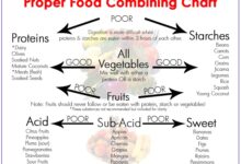 Is food combining helpful for weight loss