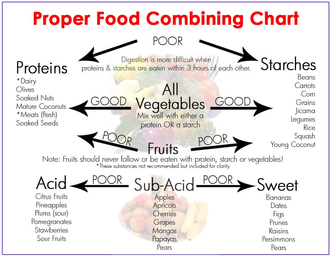 Is food combining helpful for weight loss