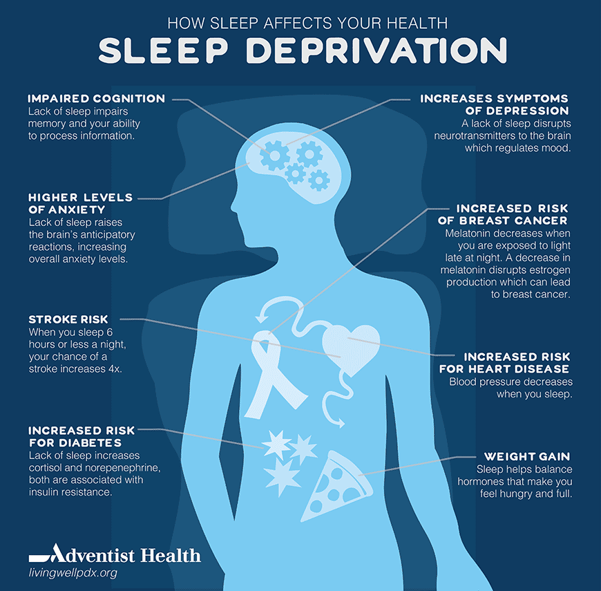 Body sleep deprivation infographic