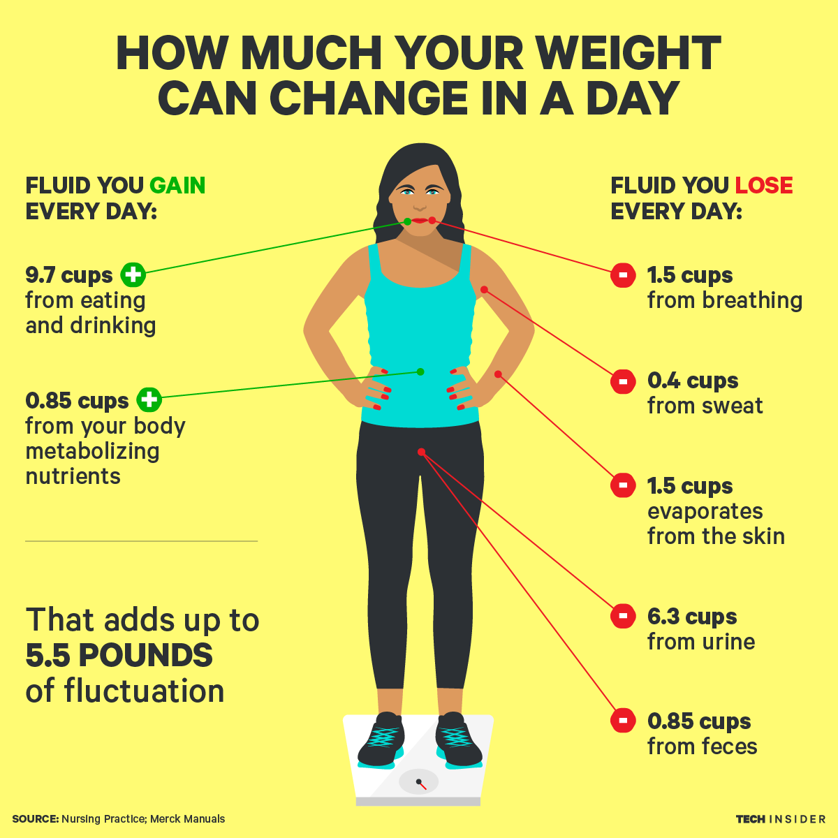 13 ways lose weight dollar