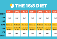 Fasting intermittent window eating